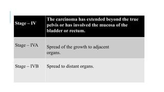 Stage – IV
The carcinoma has extended beyond the true
pelvis or has involved the mucosa of the
bladder or rectum.
Stage – IVA Spread of the growth to adjacent
organs.
Stage – IVB Spread to distant organs.
 
