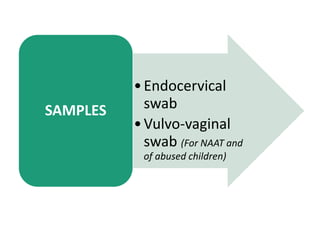 •Endocervical
swab
•Vulvo-vaginal
swab (For NAAT and
of abused children)
SAMPLES
 