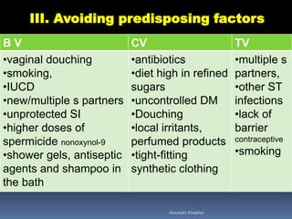 III. Avoiding predisposing factors
TVCVB V
•multiple s
partners,
•other ST
infections
•lack of
barrier
contraceptive
•smoking
•antibiotics
•diet high in refined
sugars
•uncontrolled DM
•Douching
•local irritants,
perfumed products
•tight-fitting
synthetic clothing
•vaginal douching
•smoking,
•IUCD
•new/multiple s partners
•unprotected SI
•higher doses of
spermicide nonoxynol-9
•shower gels, antiseptic
agents and shampoo in
the bath
Aboubakr Elnashar
 