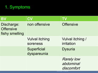 1. Symptoms
TVCVBV
Offensivenon offensiveDischarge:
Offensive
fishy smelling
Vulval itching /
irritation
Vulval itching
soreness
DysuriaSuperficial
dyspareunia
Rarely low
abdominal
discomfortAboubakr Elnashar
 