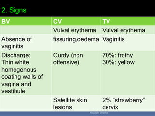 2. Signs
TVCVBV
Vulval erythemaVulval erythema
Vaginitisfissuring,oedemaAbsence of
vaginitis
70%: frothy
30%: yellow
Curdy (non
offensive)
Discharge:
Thin white
homogenous
coating walls of
vagina and
vestibule
2% “strawberry”
cervix
Satellite skin
lesions
Aboubakr Elnashar
 