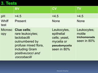 TVCVBV
>4.5<4.5>4.5pH
NoneNonePresentWhiff
test
Leukocytes;
motile
trichomonads
seen in 80%
Leukocytes,
epithelial
cells; yeast,
mycelia or
pseudomycelia
seen in 80%
Clue cells;
rare leukocytes;
lactobacilli
outnumbered by
profuse mixed flora,
including Gram
positivecocci and
coccobacilli
Microsc
opy
3. Tests
Aboubakr Elnashar
 