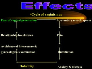 Cycle of vaginismus Fear of vaginal penetration   Involuntary muscle spasm   Relationship breakdown  Pain  Avoidance of intercourse &  gynecological examination  Humiliation    Anxiety & distress Effects  Infertility 