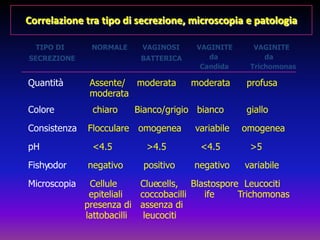 QuantitàAssente/moderatamoderataprofusamoderataColorechiaroBianco/grigiobiancogialloConsistenzaFlocculareomogeneavariabileomogeneapH<4.5>4.5<4.5>5Fishy odornegativopositivonegativovariabileMicroscopiaCelluleClue cells,BlastosporeLeucocitiepitelialicoccobacilliifeTrichomonaspresenza diassenza dilattobacillileucocitiCorrelazione tra tipo di secrezione, microscopia e patologiaTIPO DINORMALEVAGINOSIVAGINITEVAGINITEdadaSECREZIONEBATTERICACandidaTrichomonas