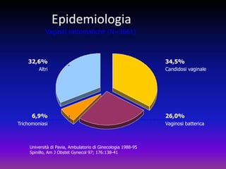 34,5%32,6%Candidosi vaginaleAltri6,9%26,0%TrichomoniasiVaginosi battericaEpidemiologiaVaginiti sintomatiche (N=3661)Università di Pavia, Ambulatorio di Ginecologia 1988-95Spinillo, Am J Obstet Gynecol 97; 176:138-41