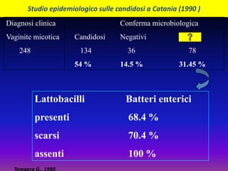 Studio epidemiologico sulle candidosi a Catania (1990 )Diagnosi clinica			Conferma microbiologicaVaginite micotica	Candidosi	Negativi       248	               134		    36			7854 %		14.5 %	       31.45 %Lattobacilli		Batteri entericipresenti			 68.4 %scarsi			 70.4 %assenti			 100 %Tempera G., 1990