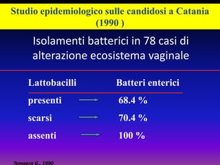 Studio epidemiologico sulle candidosi a Catania(1990 )Isolamentibatterici in 78 casidialterazioneecosistemavaginaleLattobacilli		Batteri entericipresenti			 68.4 %scarsi			 70.4 %assenti			 100 %Tempera G., 1990