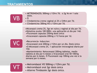 TRATAMIENTOS
• METRONIDAZOL 500mg c/12hrs 7d. o 2g Vo en 1 sola
dosis.
• Ó
• Clindamicina crema vaginal al 2% c/24hrs por 7d.
• Clindamicina 300mg VO c/12hrs por 7d.
VB
•Miconazol crema 2%, 5gr en vulva y vaginal al dia por 7d.
•Nistatina ovulos 100 000U, una aplicación al dia por 14d.
•Fluconazol capsulas 250mg dosis única
•Itraconazol capsulas 200mg c/12 horas por 1d.
•Recurrencia- Induccion:
•Itraconazol oral 200mg c/12hrs por un dia. Dosis única
•O Miconazol crema 2%, 1 aplicación intravaginal diaria por
14d.
•Mantenimiento: Ketoconazol 200mg tabletas, media
tableta al dia por 6 meses o Itraconazol oral 50-100mg
diarios por 6 meses. Ó Fluconazol cap 100mg una vez a la
semana por 6 meses.
VC
• Metronidazol VO 500mg c/12hrs por 7d.
• Metronidazol oral 2gr dosis única
• Alterno Tinidazole 2gr dosis única.
VT
 