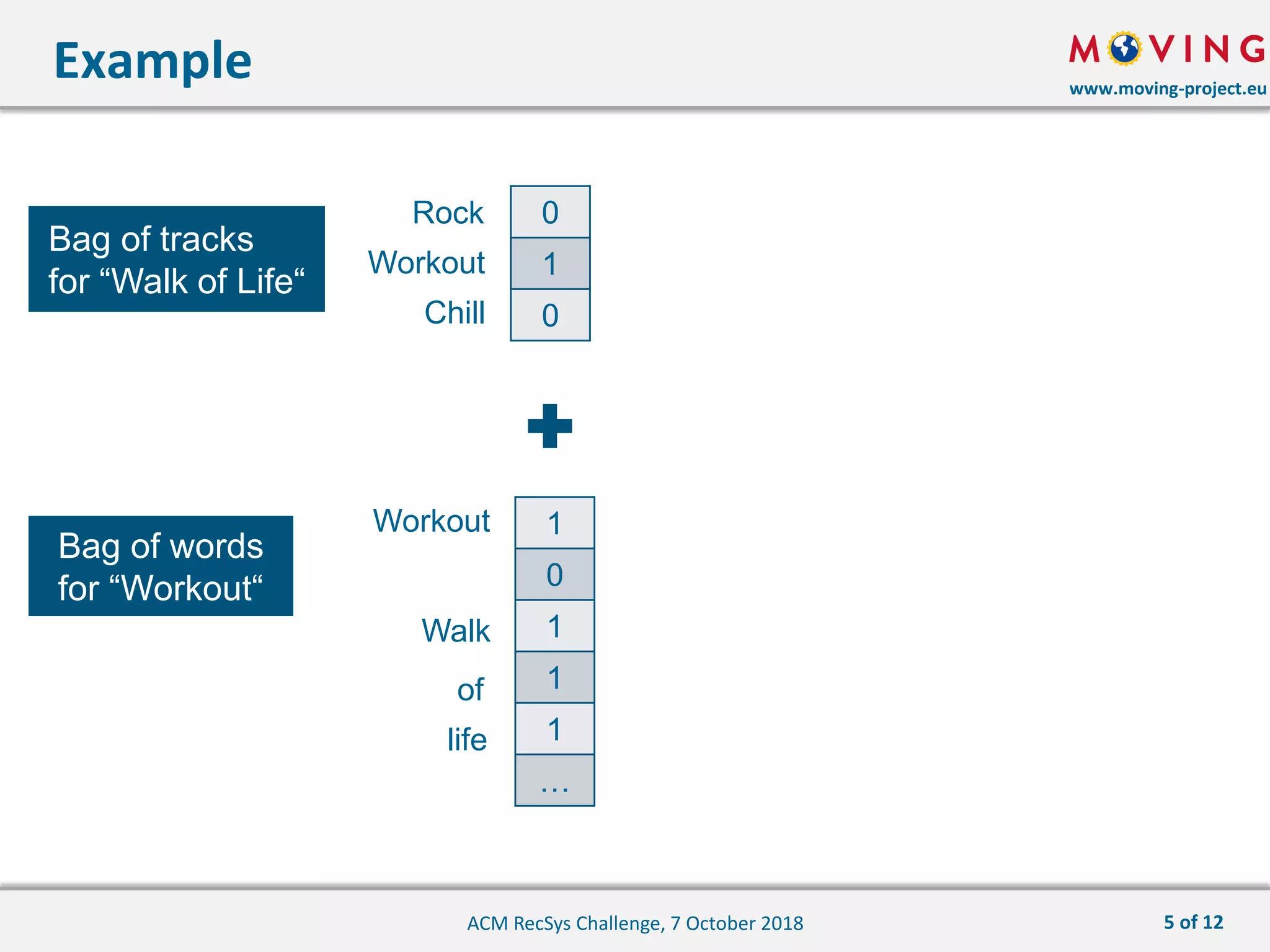 www.moving-project.eu
0
1
0
Example
ACM RecSys Challenge, 7 October 2018
Workout
Rock
Chill
1
0
1
1
1
…
Workout
Walk
of
life
Bag of tracks
for “Walk of Life“
Bag of words
for “Workout“
5 of 12
 
