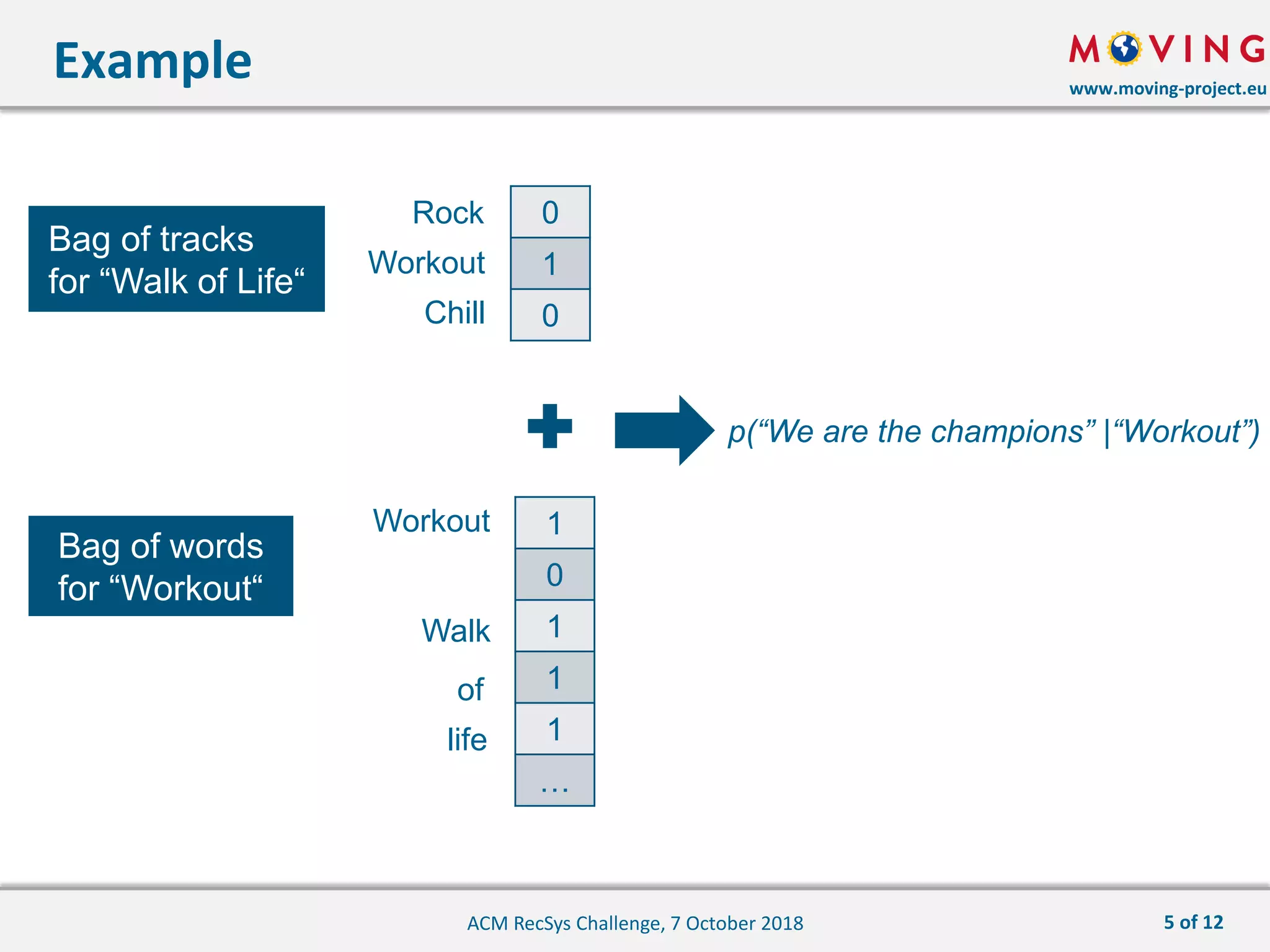 www.moving-project.eu
0
1
0
Example
ACM RecSys Challenge, 7 October 2018
Workout
Rock
Chill
1
0
1
1
1
…
Workout
Walk
of
life
Bag of tracks
for “Walk of Life“
Bag of words
for “Workout“
p(“We are the champions” |“Workout”)
5 of 12
 