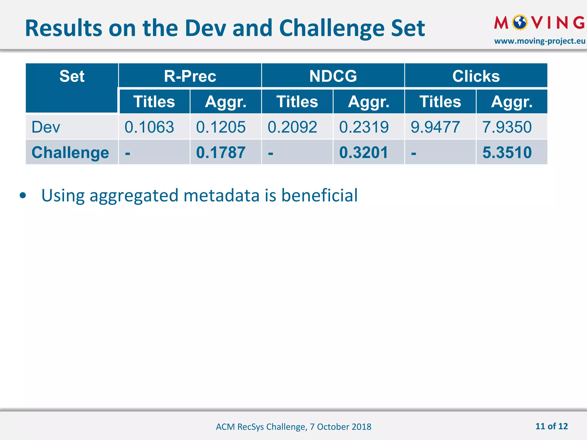 www.moving-project.eu
• Using aggregated metadata is beneficial
Results on the Dev and Challenge Set
ACM RecSys Challenge, 7 October 2018
Set R-Prec NDCG Clicks
Titles Aggr. Titles Aggr. Titles Aggr.
Dev 0.1063 0.1205 0.2092 0.2319 9.9477 7.9350
Challenge - 0.1787 - 0.3201 - 5.3510
11 of 12
 