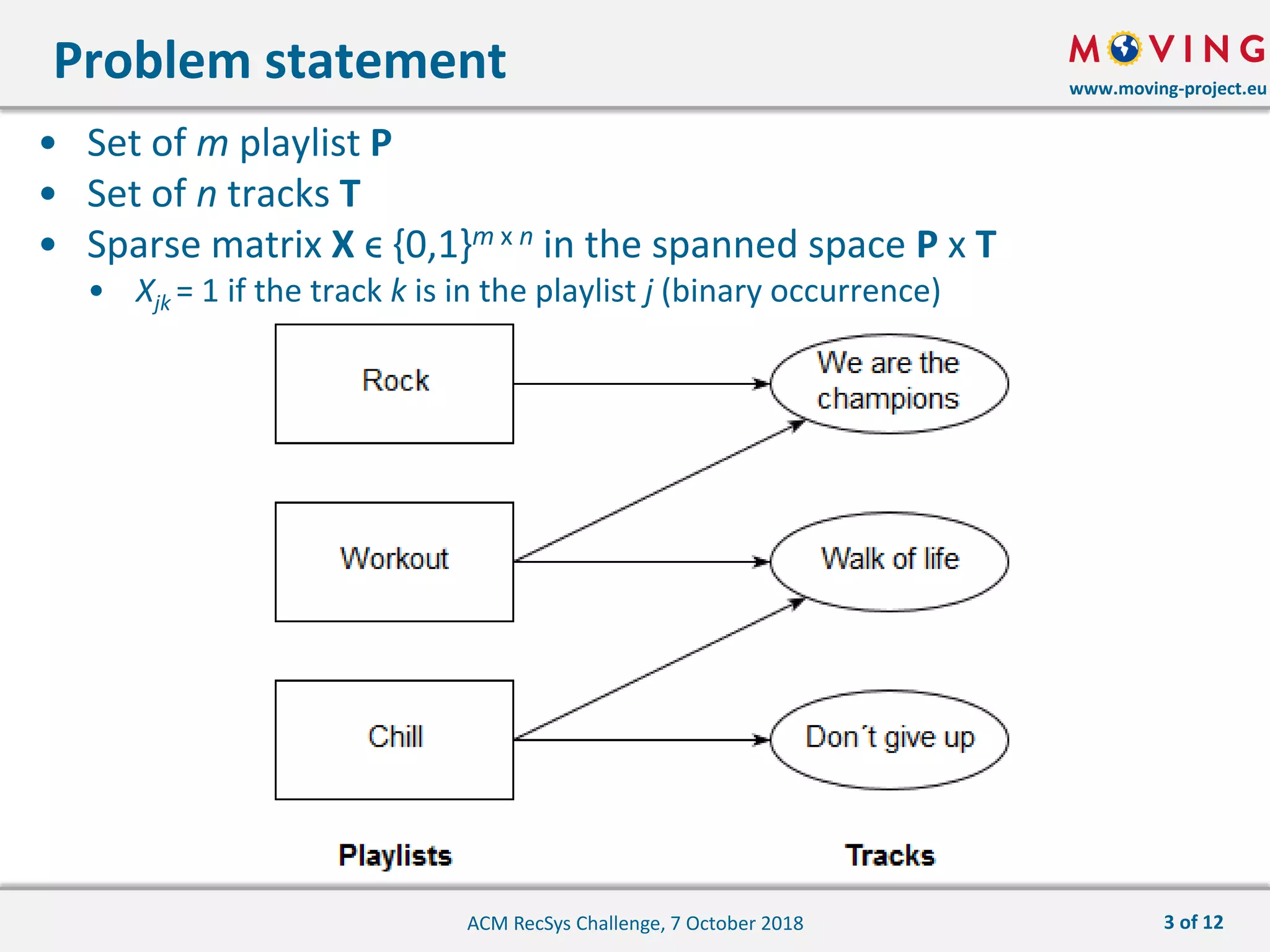 www.moving-project.eu
• Set of m playlist P
• Set of n tracks T
• Sparse matrix X ϵ {0,1}m x n in the spanned space P x T
• Xjk = 1 if the track k is in the playlist j (binary occurrence)
Problem statement
ACM RecSys Challenge, 7 October 2018 3 of 12
 