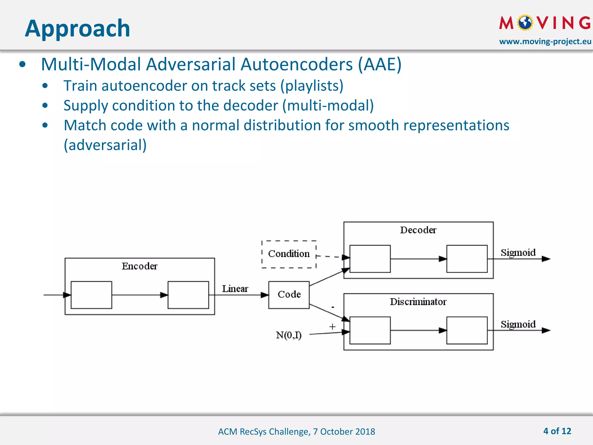 www.moving-project.eu
• Multi-Modal Adversarial Autoencoders (AAE)
• Train autoencoder on track sets (playlists)
• Supply condition to the decoder (multi-modal)
• Match code with a normal distribution for smooth representations
(adversarial)
Approach
ACM RecSys Challenge, 7 October 2018 4 of 12
 