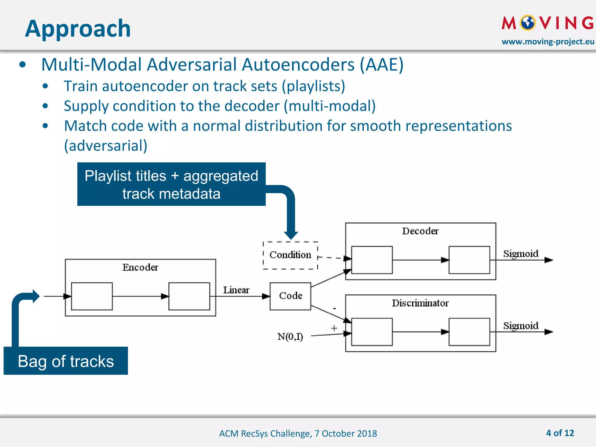 www.moving-project.eu
• Multi-Modal Adversarial Autoencoders (AAE)
• Train autoencoder on track sets (playlists)
• Supply condition to the decoder (multi-modal)
• Match code with a normal distribution for smooth representations
(adversarial)
Approach
ACM RecSys Challenge, 7 October 2018
Playlist titles + aggregated
track metadata
Bag of tracks
4 of 12
 