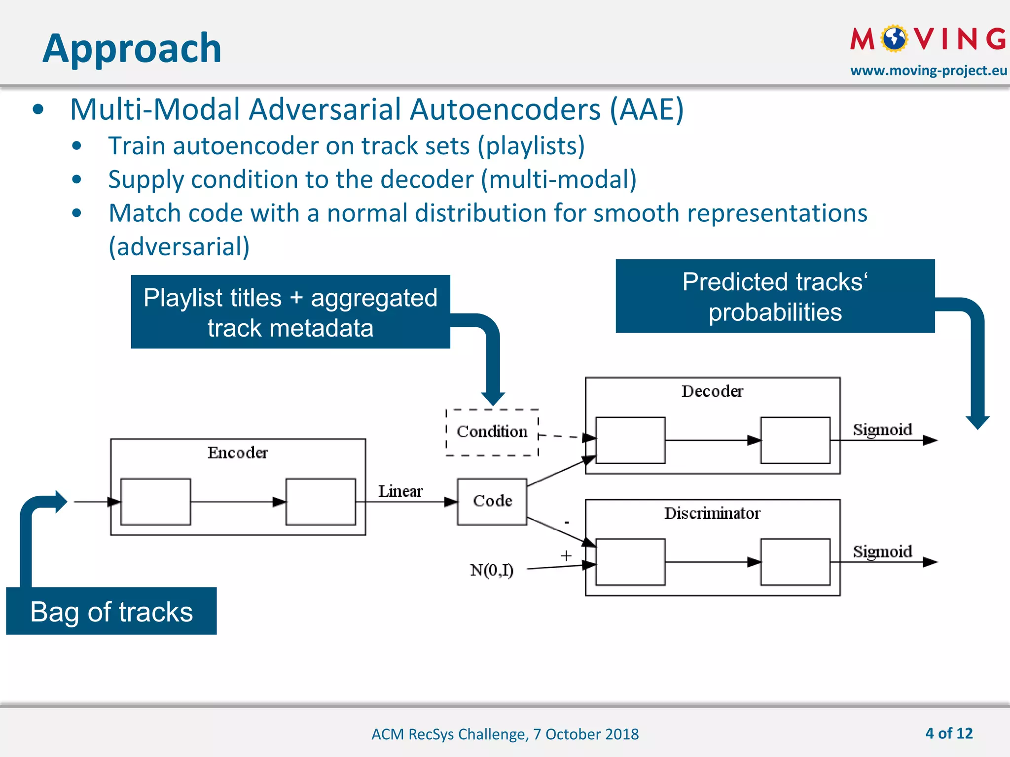 www.moving-project.eu
• Multi-Modal Adversarial Autoencoders (AAE)
• Train autoencoder on track sets (playlists)
• Supply condition to the decoder (multi-modal)
• Match code with a normal distribution for smooth representations
(adversarial)
Approach
ACM RecSys Challenge, 7 October 2018
Playlist titles + aggregated
track metadata
Bag of tracks
Predicted tracks‘
probabilities
4 of 12
 