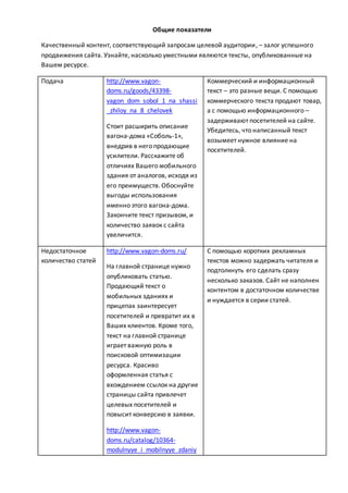 Общие показатели
Качественный контент, соответствующий запросам целевой аудитории, – залог успешного
продвижения сайта. Узнайте, насколько уместными являются тексты, опубликованные на
Вашем ресурсе.
Подача http://www.vagon-
doms.ru/goods/43398-
vagon_dom_sobol_1_na_shassi
_zhiloy_na_8_chelovek
Стоит расширить описание
вагона-дома «Соболь-1»,
внедрив в него продающие
усилители. Расскажите об
отличиях Вашего мобильного
здания от аналогов, исходя из
его преимуществ. Обоснуйте
выгоды использования
именно этого вагона-дома.
Закончите текст призывом, и
количество заявок с сайта
увеличится.
Коммерческий и информационный
текст – это разные вещи. С помощью
коммерческого текста продают товар,
а с помощью информационного –
задерживают посетителей на сайте.
Убедитесь, что написанный текст
возымеет нужное влияние на
посетителей.
Недостаточное
количество статей
http://www.vagon-doms.ru/
На главной странице нужно
опубликовать статью.
Продающий текст о
мобильных зданиях и
прицепах заинтересует
посетителей и превратит их в
Ваших клиентов. Кроме того,
текст на главной странице
играет важную роль в
поисковой оптимизации
ресурса. Красиво
оформленная статья с
вхождением ссылок на другие
страницы сайта привлечет
целевых посетителей и
повысит конверсию в заявки.
http://www.vagon-
doms.ru/catalog/10364-
modulnyye_i_mobilnyye_zdaniy
С помощью коротких рекламных
текстов можно задержать читателя и
подтолкнуть его сделать cразу
несколько заказов. Сайт не наполнен
контентом в достаточном количестве
и нуждается в серии статей.
 