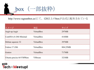 box（一部抜粋）
http://www.vagrantbox.es/にて、120以上のboxが公式に配布されている
イメージ 対応 サイズ
Aegir-up Aegir VirtualBox 297MB
CentOS 6.4 i386 Minimal VirtualBox 416MB
Debian squeeze 32 VirtualBox 397MB
Fedora 17 i386 VirtualBox 804.25MB
Gentoo VirtualBox 717MB
Ubuntu precise 64 VMWare VMware 321MB
 
