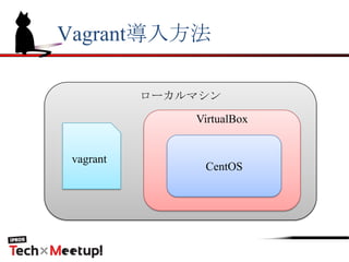 ローカルマシン
Vagrant導入方法
VirtualBox
CentOS
vagrant
 