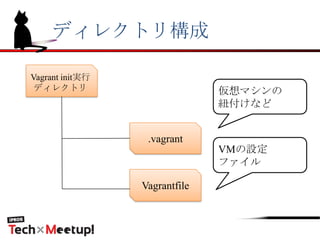 ディレクトリ構成
Vagrant init実行
ディレクトリ
.vagrant
Vagrantfile
仮想マシンの
紐付けなど
VMの設定
ファイル
 