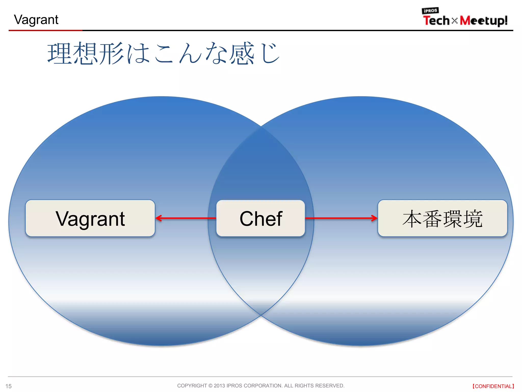 COPYRIGHT © 2013 IPROS CORPORATION. ALL RIGHTS RESERVED. 【CONFIDENTIAL】
Vagrant
15
Vagrant 本番環境Chef
理想形はこんな感じ
 