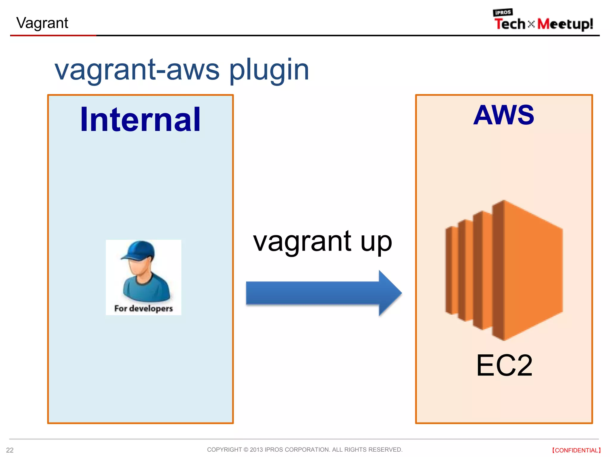 COPYRIGHT © 2013 IPROS CORPORATION. ALL RIGHTS RESERVED. 【CONFIDENTIAL】
Vagrant
22
vagrant-aws plugin
Internal AWS
EC2
vagrant up
 