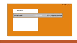 Host Computer
Virtualbox
Shared Folder/usr/html/site C:/user/document/code
 