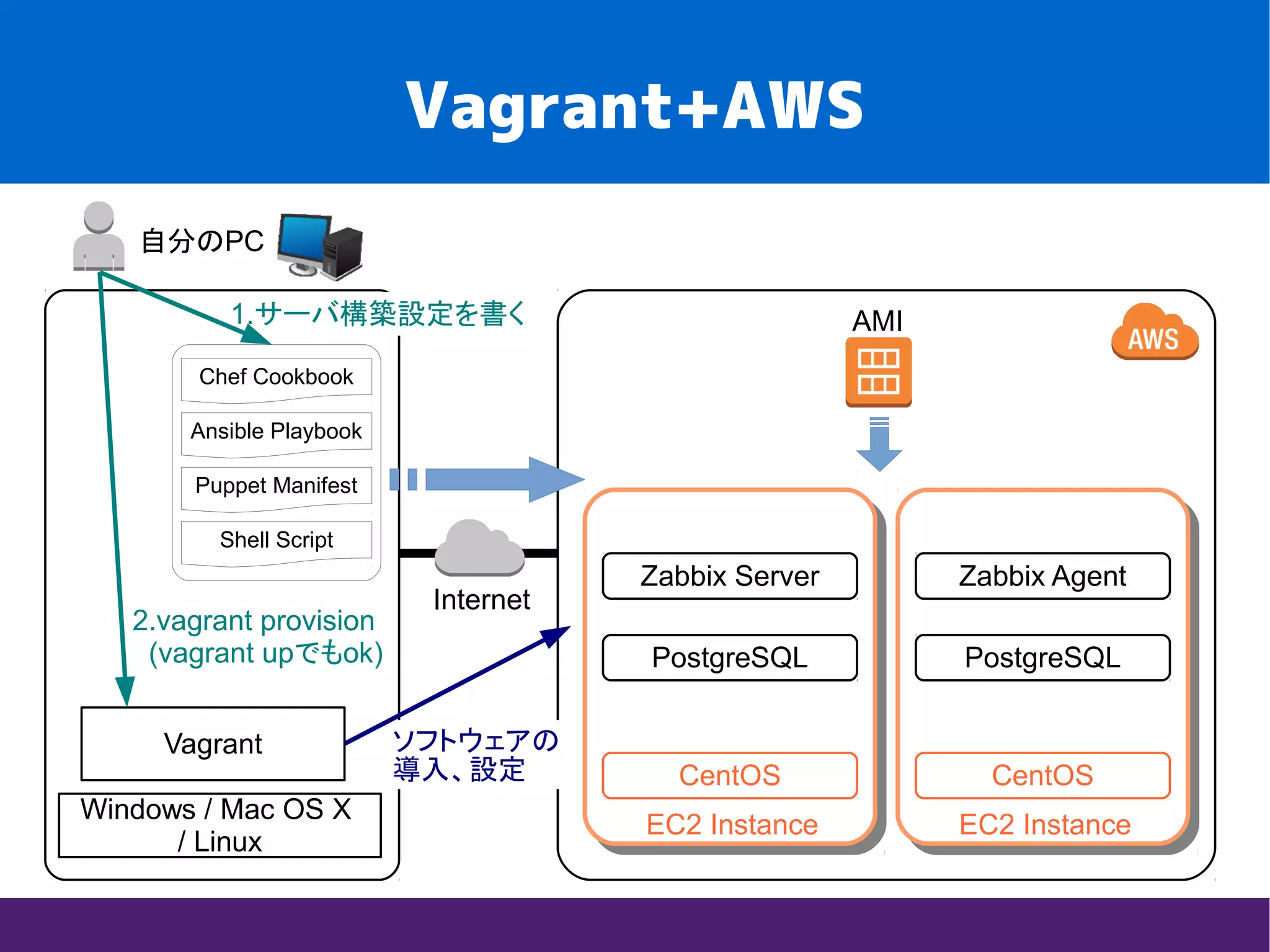 Vagrant+AWS
Internet
自分のPC
Windows / Mac OS X
/ Linux
Vagrant
EC2 Instance EC2 Instance
CentOS CentOS
AMI
Chef Cookbook
Ansible Playbook
Puppet Manifest
Shell Script
1.サーバ構築設定を書く
2.vagrant provision
(vagrant upでもok)
ソフトウェアの
導入、設定
PostgreSQL
Zabbix Server
PostgreSQL
Zabbix Agent
 