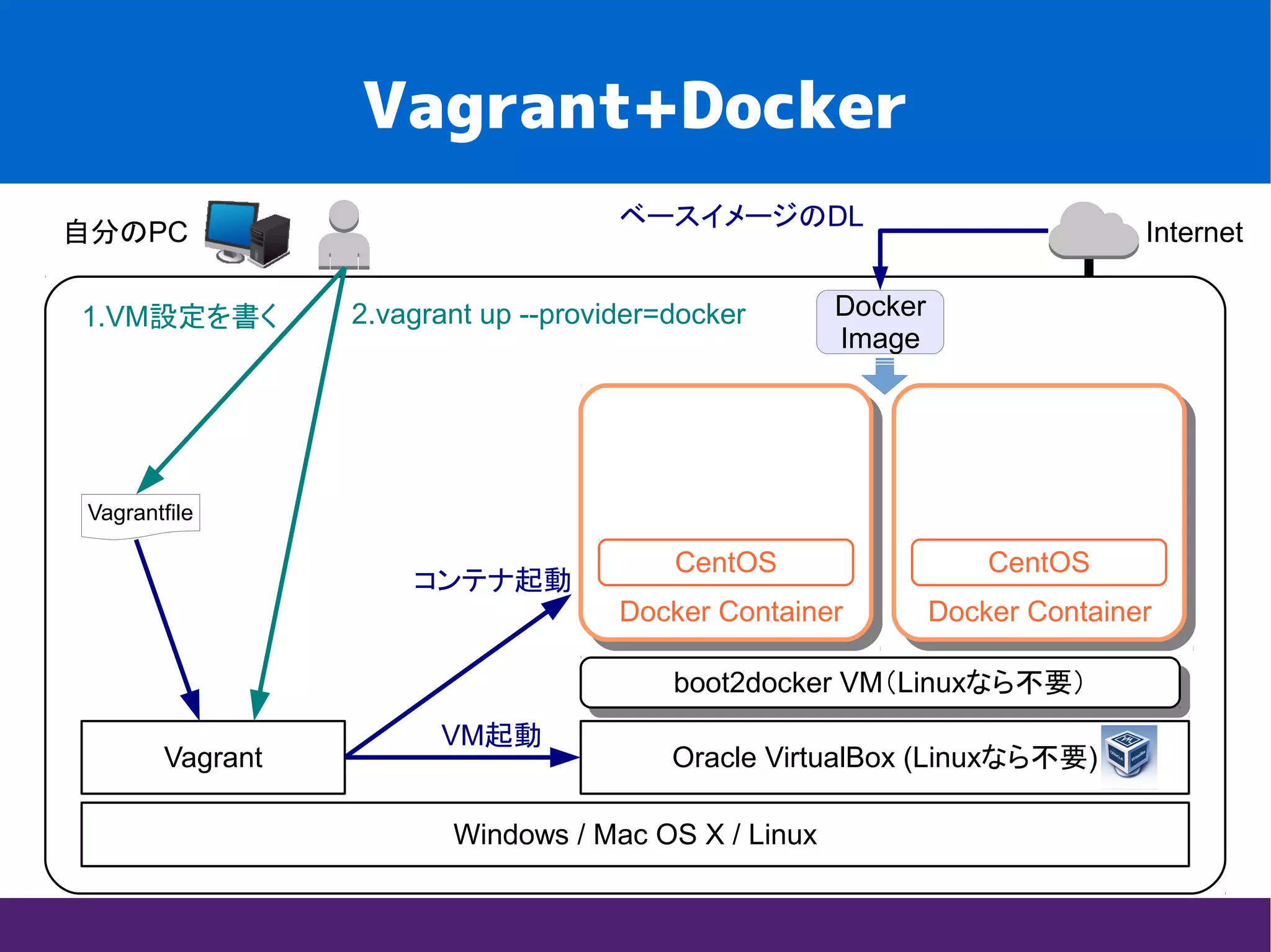 Vagrant+Docker
Internet自分のPC
Windows / Mac OS X / Linux
Oracle VirtualBox (Linuxなら不要)Vagrant
Docker Container
Vagrantfile
1.VM設定を書く Docker
Image
ベースイメージのDL
VM起動
CentOS CentOS
boot2docker VM（Linuxなら不要）boot2docker VM（Linuxなら不要）
Docker Container
コンテナ起動
2.vagrant up --provider=docker
 