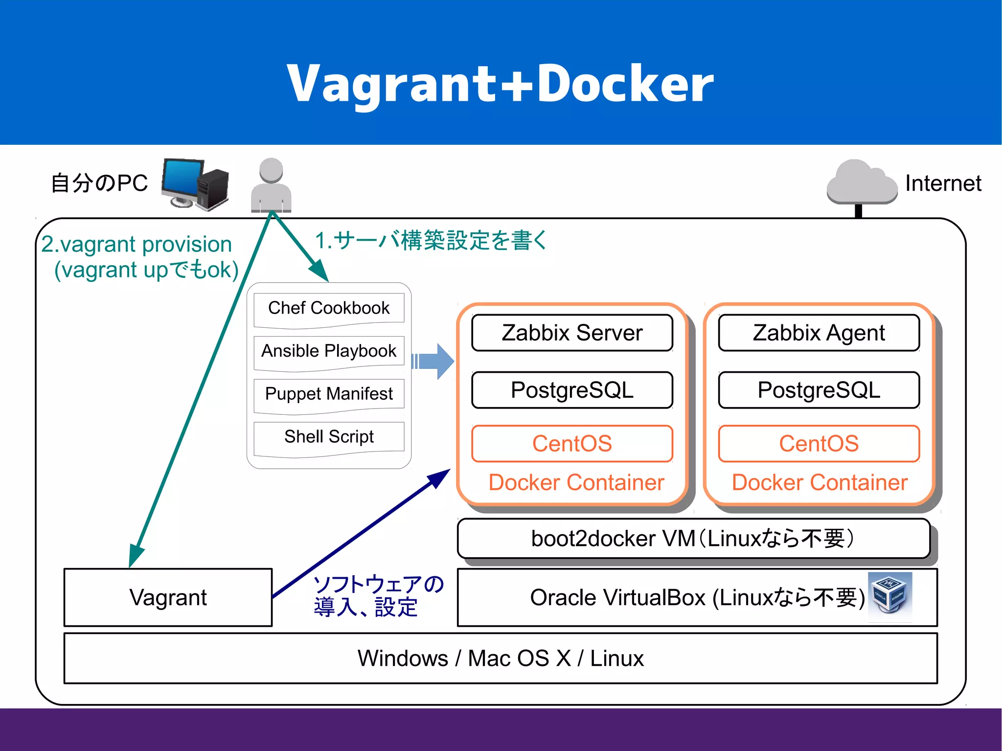 Vagrant+Docker
Internet自分のPC
Windows / Mac OS X / Linux
Oracle VirtualBox (Linuxなら不要)Vagrant
Docker Container
CentOS CentOS
boot2docker VM（Linuxなら不要）boot2docker VM（Linuxなら不要）
Docker Container
Chef Cookbook
Ansible Playbook
Puppet Manifest
Shell Script
1.サーバ構築設定を書く2.vagrant provision
(vagrant upでもok)
ソフトウェアの
導入、設定
PostgreSQL
Zabbix Server
PostgreSQL
Zabbix Agent
 