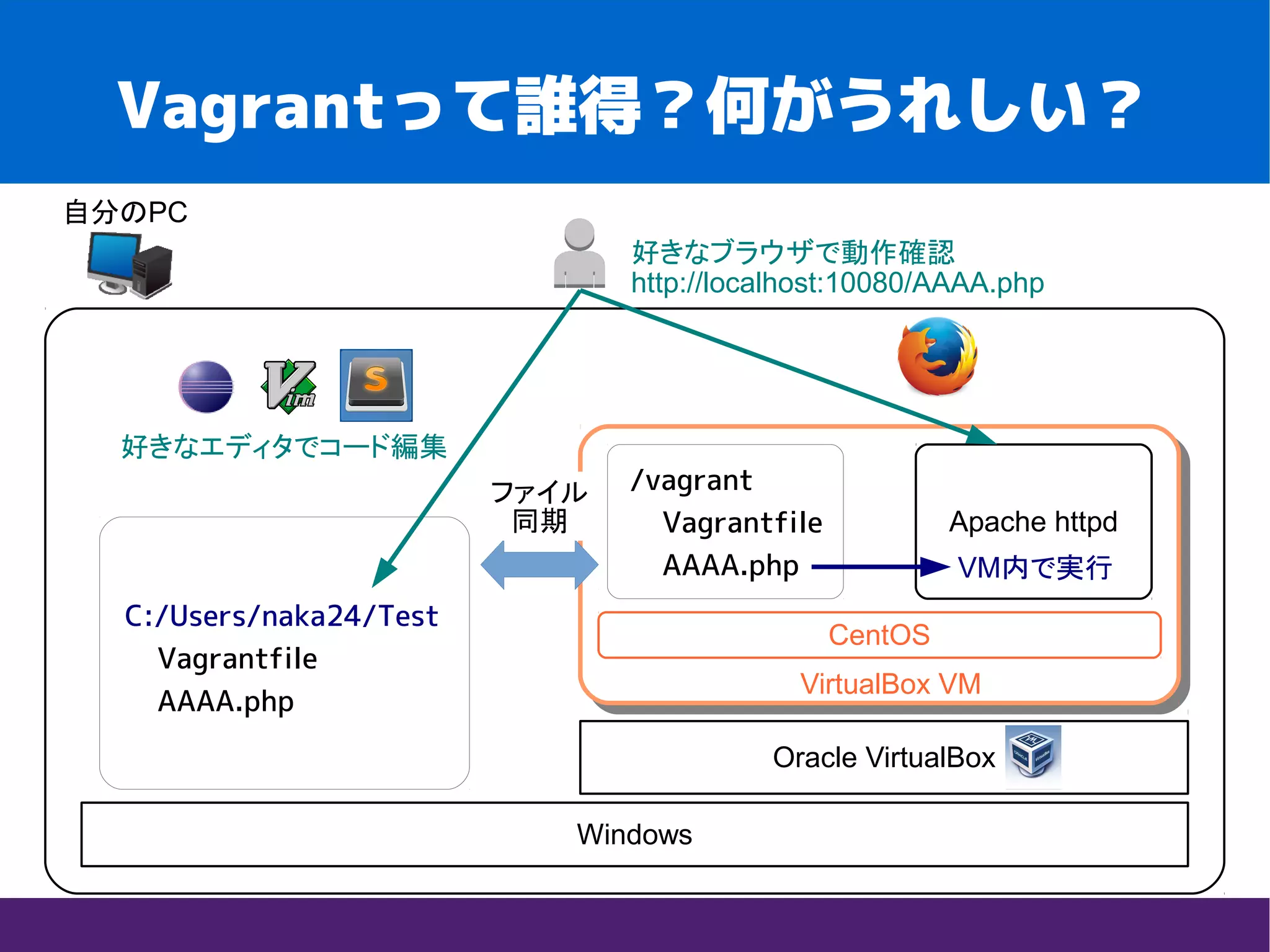 Vagrantって誰得？何がうれしい？
自分のPC
Windows
Oracle VirtualBox
VirtualBox VM
CentOS
C:/Users/naka24/Test
Vagrantfile
AAAA.php
好きなエディタでコード編集
Apache httpd
/vagrant
Vagrantfile
AAAA.php
ファイル
同期
好きなブラウザで動作確認
http://localhost:10080/AAAA.php
VM内で実行
 
