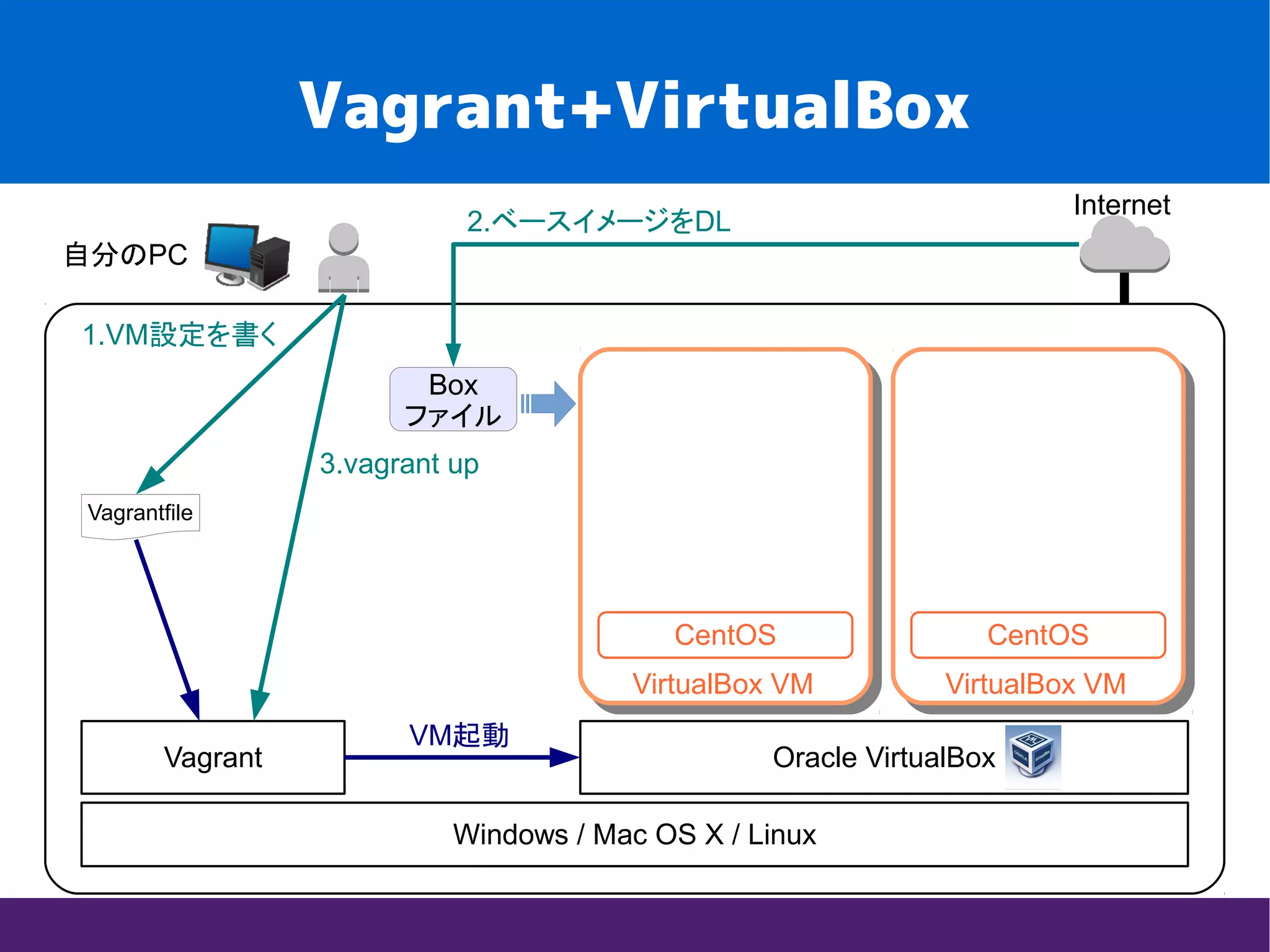 Vagrant+VirtualBox
Internet
自分のPC
Windows / Mac OS X / Linux
Oracle VirtualBoxVagrant
VirtualBox VM VirtualBox VM
Vagrantfile
1.VM設定を書く
3.vagrant up
Box
ファイル
2.ベースイメージをDL
VM起動
CentOS CentOS
 