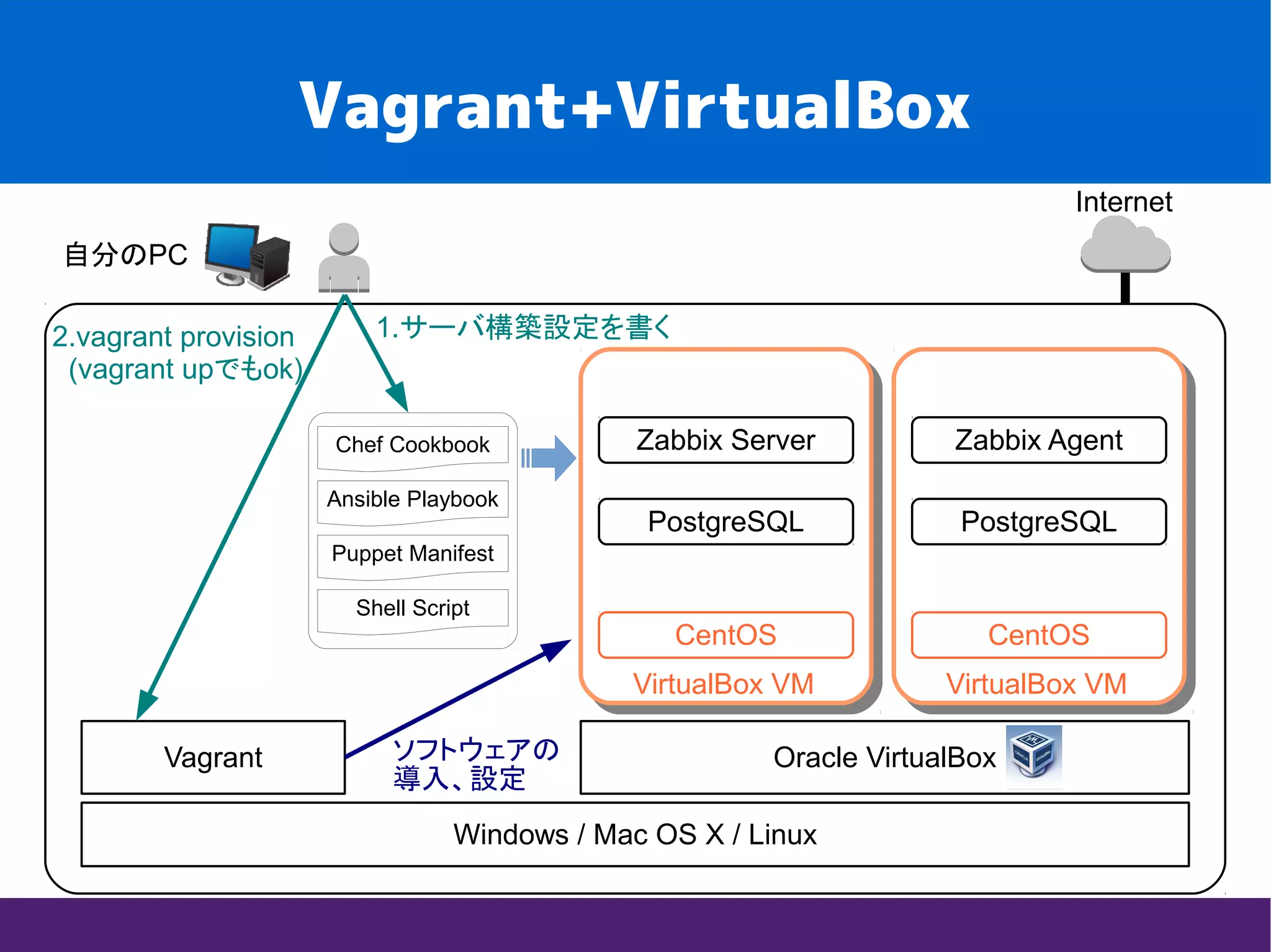 Vagrant+VirtualBox
Internet
自分のPC
Windows / Mac OS X / Linux
Oracle VirtualBoxVagrant
VirtualBox VM VirtualBox VM
Chef Cookbook
2.vagrant provision
(vagrant upでもok)
ソフトウェアの
導入、設定
CentOS CentOS
Ansible Playbook
Puppet Manifest
Shell Script
1.サーバ構築設定を書く
PostgreSQL
Zabbix Server
PostgreSQL
Zabbix Agent
 