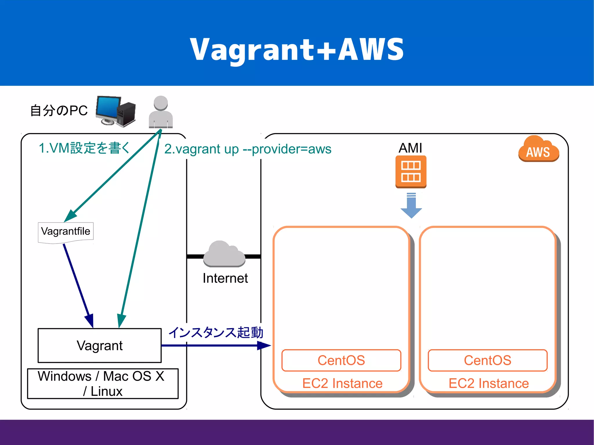 Vagrant+AWS
Internet
自分のPC
Windows / Mac OS X
/ Linux
Vagrant
EC2 Instance EC2 Instance
Vagrantfile
1.VM設定を書く
CentOS CentOS
AMI2.vagrant up --provider=aws
インスタンス起動
 