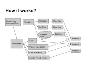 How it works?
Vagrant core
(command line)
Virtualbox
VmWare
Providers
Amazon
AWS
Provisioners
Shell
Puppet (ruby script)
Chef (ruby script)
Ansible (YAML config)
Base box
Instance
Base box
Instance
Base box
Instance
 
