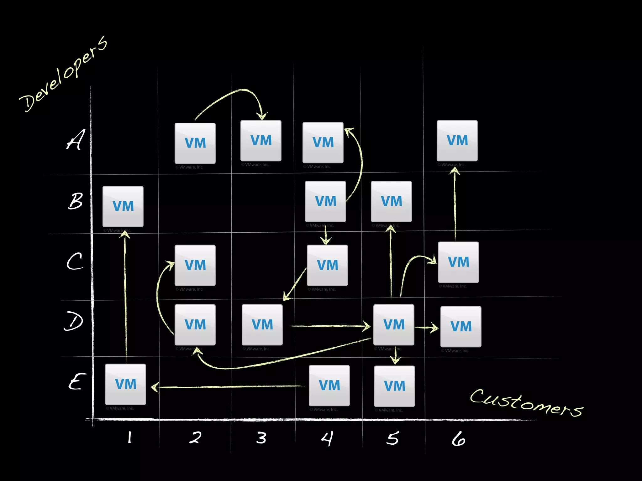 D
evelopers
Customers
A
B
C
D
E
1 2 3 4 5 6
 