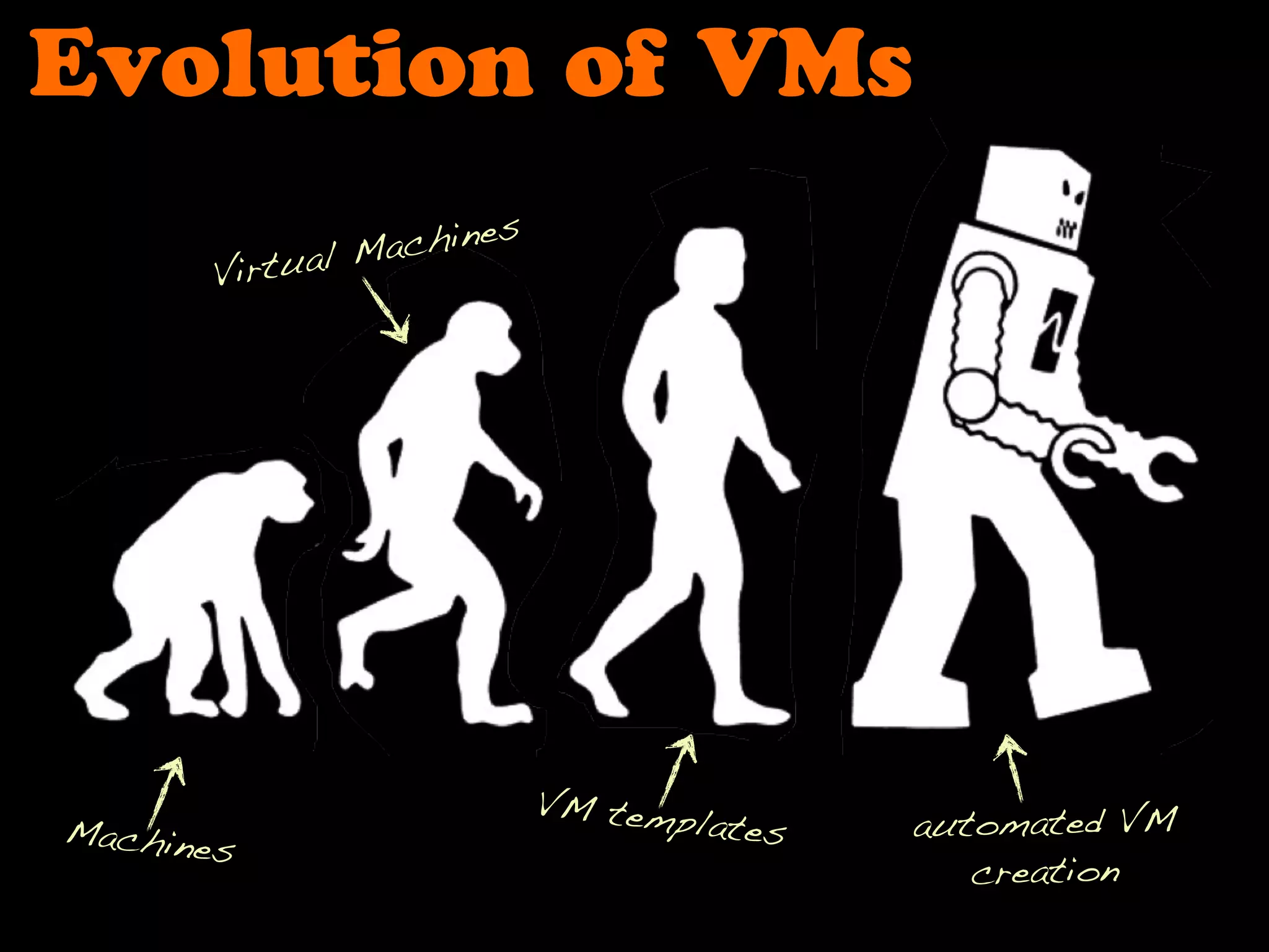 Machines
Virtual Machines
VM templates automated VM
creation
Evolution of VMs
 