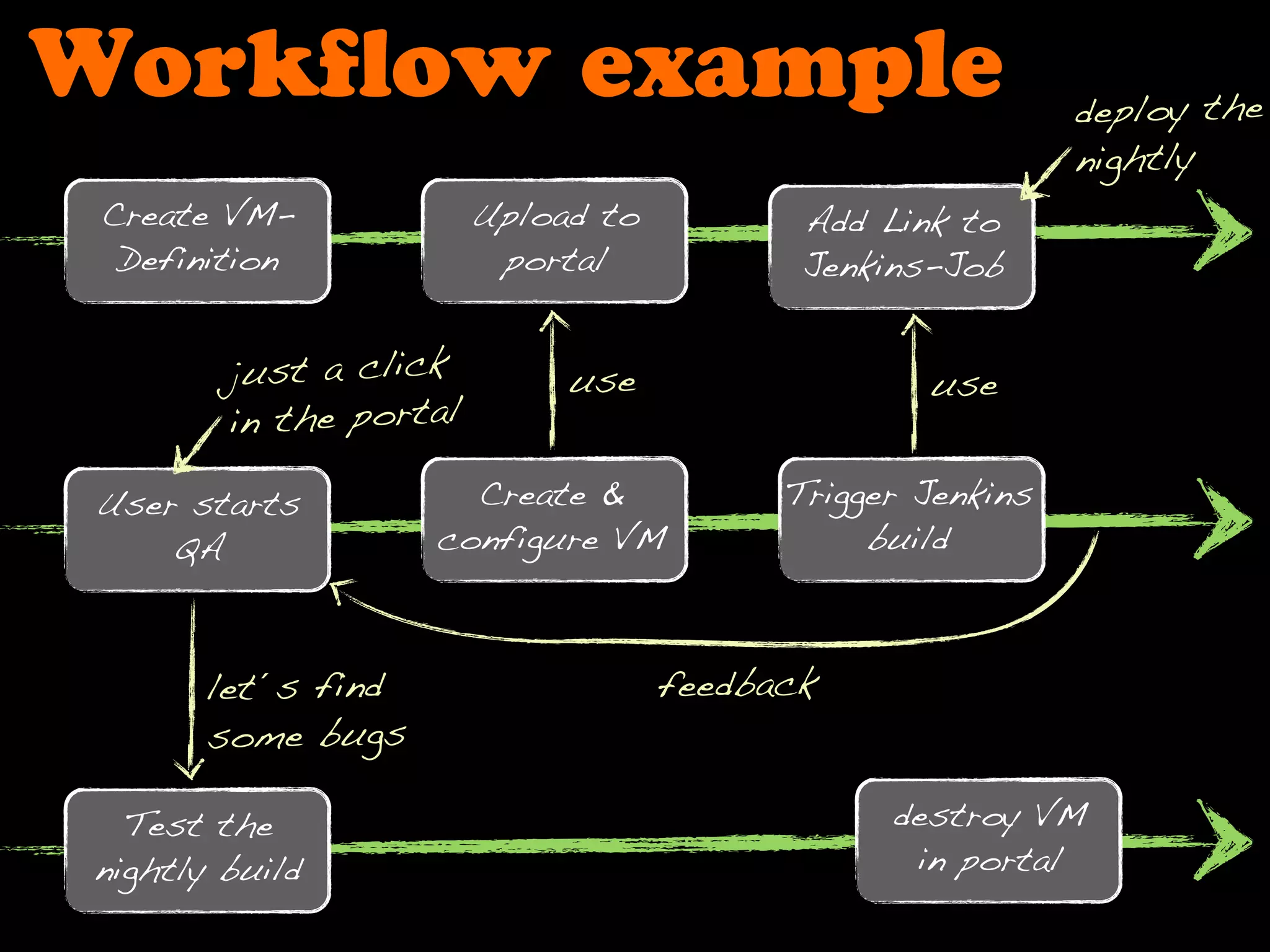 Workﬂow example
Create VM-
Definition
Upload to
portal
Add Link to
Jenkins-Job
User starts
QA
Create &
configure VM
use
Trigger Jenkins
build
use
feedback
Test the
nightly build
let´s find
some bugs
deploy the
nightly
destroy VM
in portal
just a click
in the portal
 