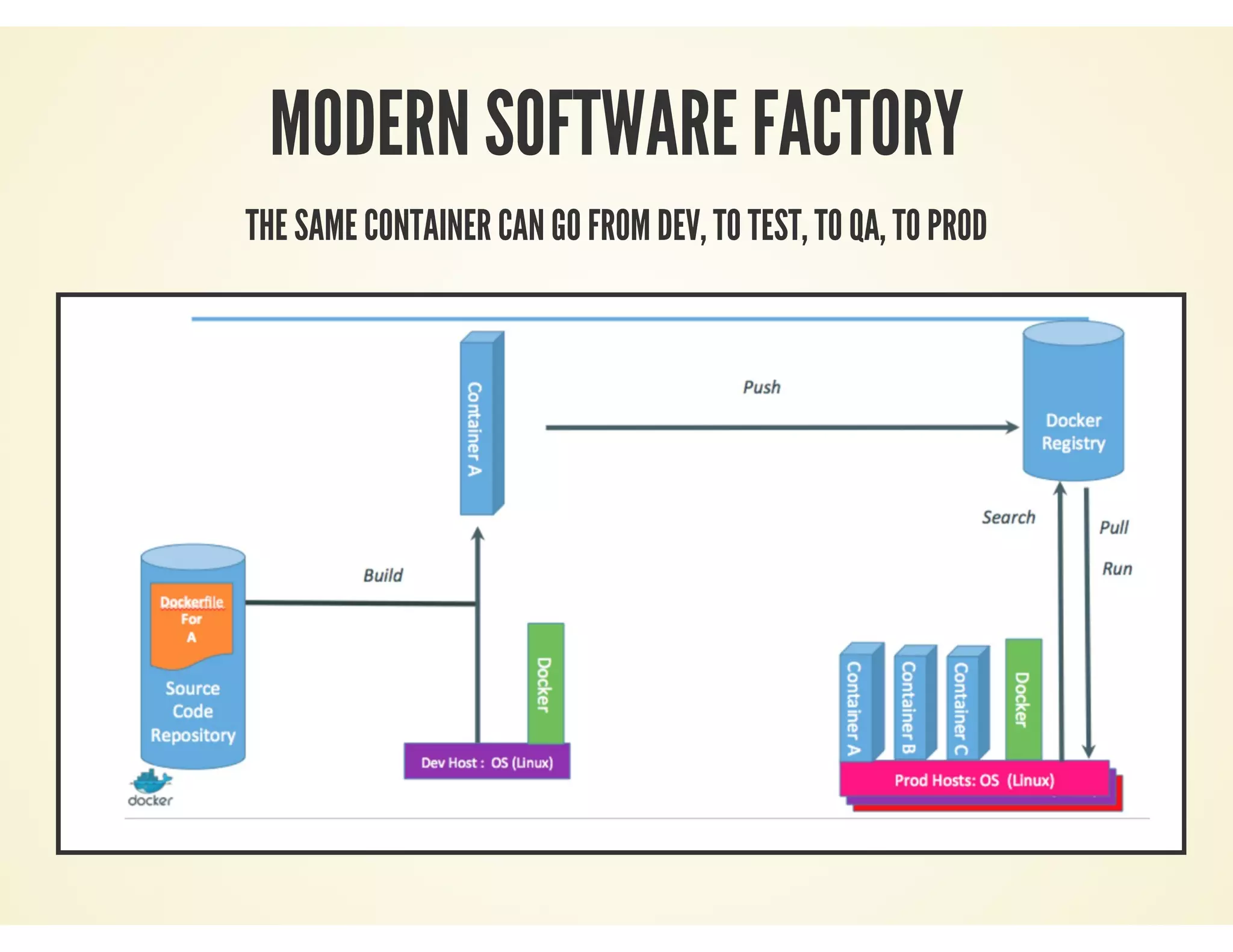 MODERN SOFTWARE FACTORY
THE SAME CONTAINER CAN GO FROM DEV, TO TEST, TO QA, TO PROD
 