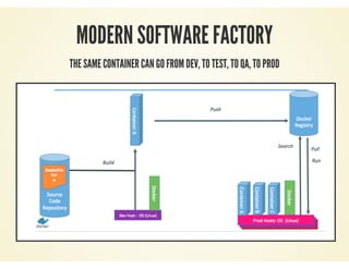 MODERN SOFTWARE FACTORY
THE SAME CONTAINER CAN GO FROM DEV, TO TEST, TO QA, TO PROD
 