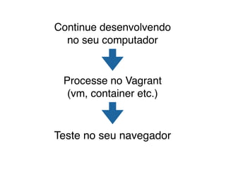 Continue desenvolvendo
no seu computador
Processe no Vagrant
(vm, container etc.)
Teste no seu navegador
 