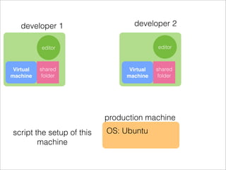 developer 1                    developer 2

           editor                          editor



 Virtual   shared                Virtual   shared
machine     folder              machine     folder




                           production machine
script the setup of this   OS: Ubuntu
        machine
 