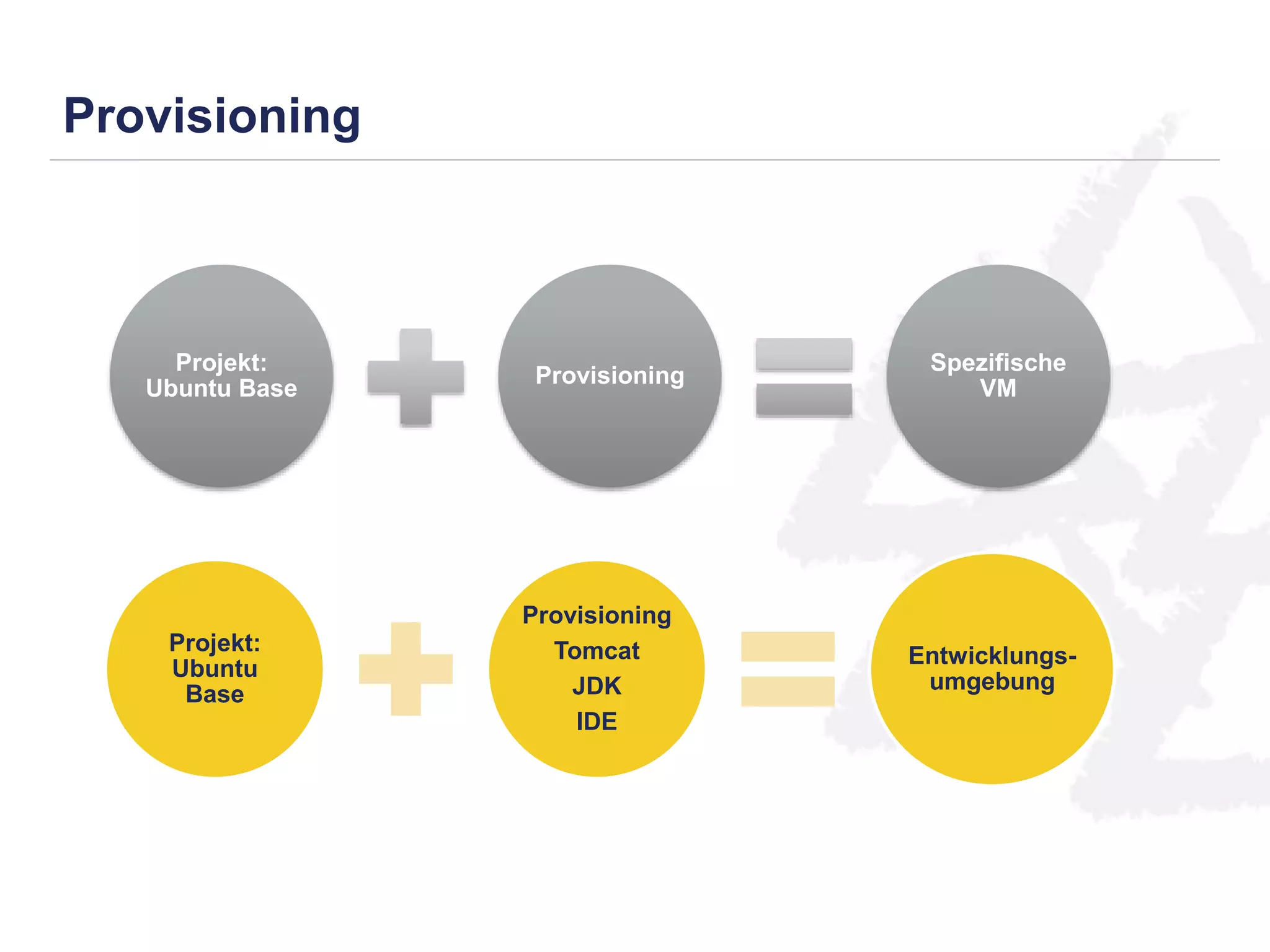 Provisioning 
Projekt: 
Ubuntu Base 
Provisioning 
Spezifische 
VM 
Projekt: 
Ubuntu 
Base 
Provisioning 
Tomcat 
JDK 
IDE 
Entwicklungs-umgebung 
 