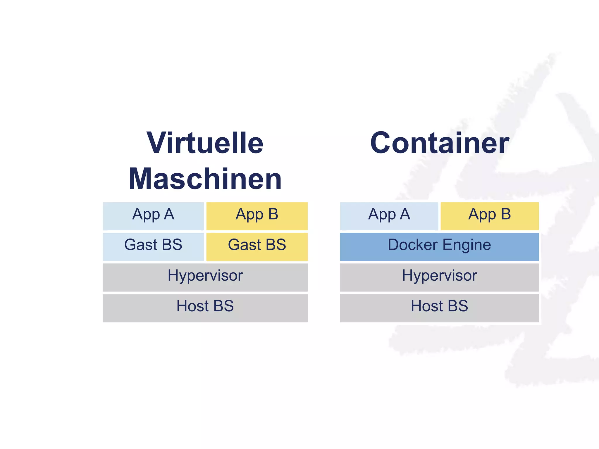 App A App B 
Gast BS Gast BS 
Hypervisor 
Host BS 
App A App B 
Docker Engine 
Hypervisor 
Host BS 
Virtuelle 
Maschinen 
Container 
 