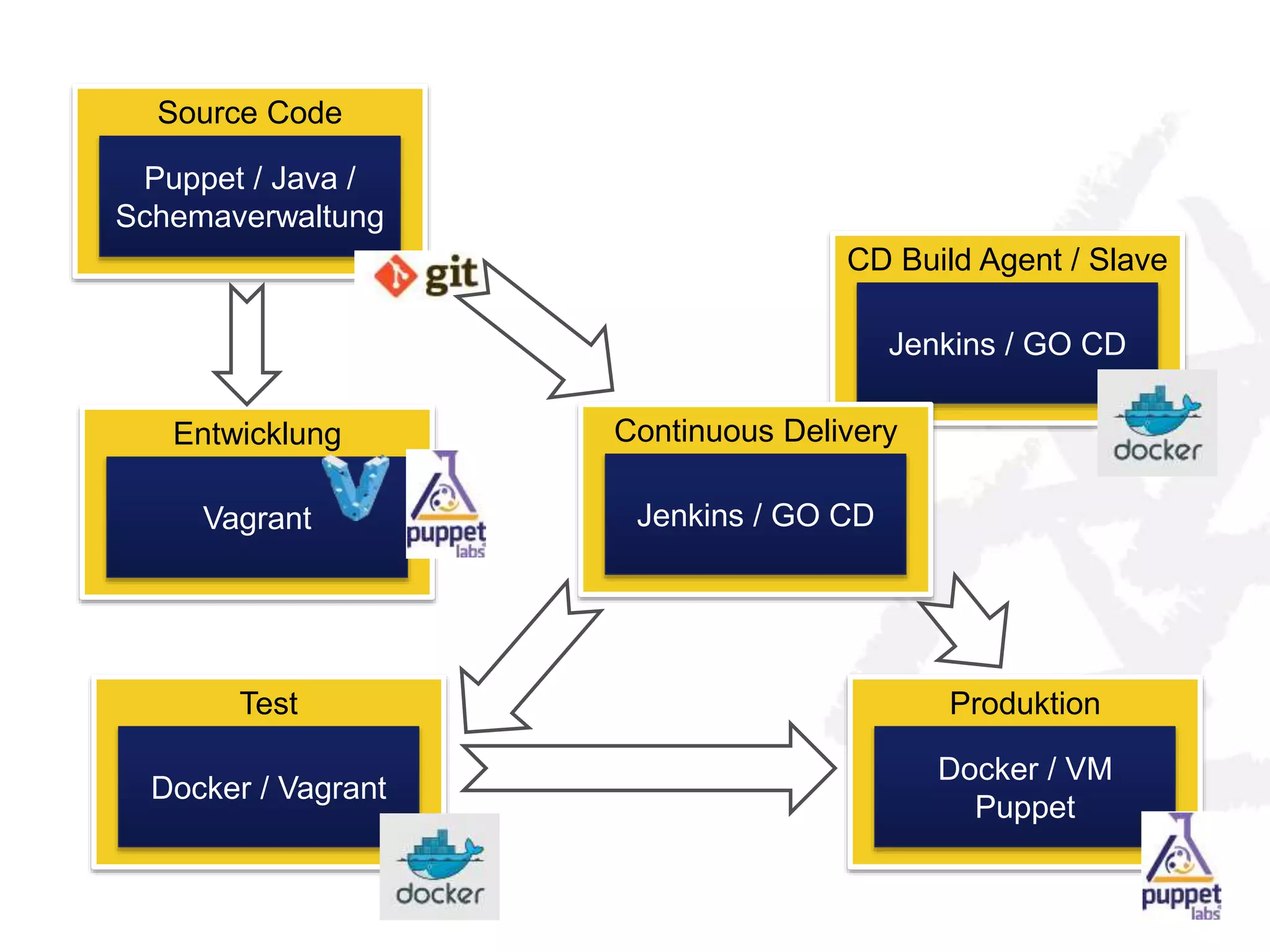 CD Build Agent / Slave 
Jenkins / GO CD 
Source Code 
Puppet / Java / 
Schemaverwaltung 
Entwicklung 
Vagrant 
Continuous Delivery 
Pipeline 
Jenkins / GO CD 
Test 
Docker / Vagrant 
Produktion 
Docker / VM 
Puppet 
 