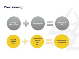 Provisioning 
Projekt: 
Ubuntu Base 
Provisioning 
Spezifische 
VM 
Projekt: 
Ubuntu 
Base 
Provisioning 
Tomcat 
JDK 
IDE 
Entwicklungs-umgebung 
 