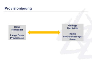 Provisionierung 
Hohe 
Flexibilität 
Lange Dauer 
Provisioning 
Geringe 
Flexibilität 
Kurze 
Provisionierungs-dauer 
 