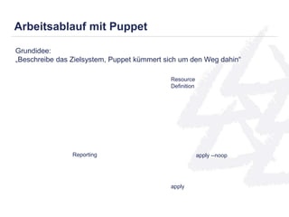 Arbeitsablauf mit Puppet 
Grundidee: 
„Beschreibe das Zielsystem, Puppet kümmert sich um den Weg dahin“ 
Resource 
Definition 
Reporting apply --noop 
apply 
 