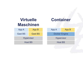 App A App B 
Gast BS Gast BS 
Hypervisor 
Host BS 
App A App B 
Docker Engine 
Hypervisor 
Host BS 
Virtuelle 
Maschinen 
Container 
 