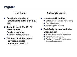 Vagrant 
Use Case Aufwand / Nutzen 
 Entwicklerumgebung 
(Entwicklung in the Box inkl. 
IDE) 
 Testgrid (auch für CD) für 
verschiedene 
Betriebssysteme 
 Ubuntu, RedHat, Windows 
 CM Tool für einheitliches 
Provisioning über 
unterschiedliche OS 
 Homogene Umgebung 
 Einfach, Shell / Ansible Provisioning 
 Flache Lernkurve 
 Schnell guter Nutzen 
 Test Grid / Unterschiedliche 
Umgebungen 
 Schwer. Erfordert CM Know-how 
 Hoher Aufwand Planung 
 Wenige (Inhouse-)Projekte haben 
diese Anforderungen 
 