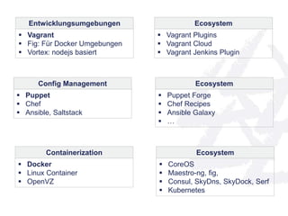 Entwicklungsumgebungen 
 Vagrant 
 Fig: Für Docker Umgebungen 
 Vortex: nodejs basiert 
Ecosystem 
 Vagrant Plugins 
 Vagrant Cloud 
 Vagrant Jenkins Plugin 
Config Management 
 Puppet 
 Chef 
 Ansible, Saltstack 
Ecosystem 
 Puppet Forge 
 Chef Recipes 
 Ansible Galaxy 
 … 
Containerization 
 Docker 
 Linux Container 
 OpenVZ 
Ecosystem 
 CoreOS 
 Maestro-ng, fig, 
 Consul, SkyDns, SkyDock, Serf 
 Kubernetes 
 
